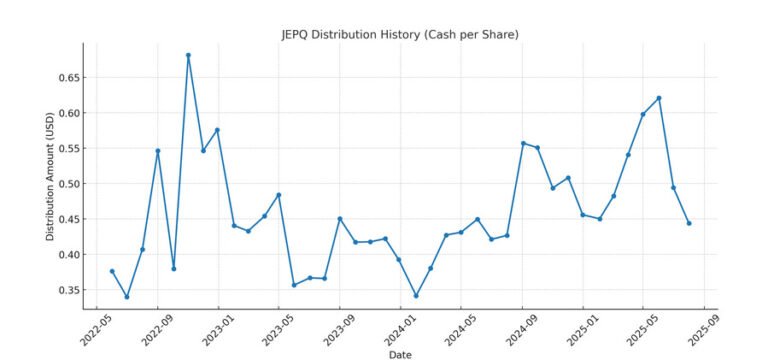 Pipart Global Income - JEPQ income investing