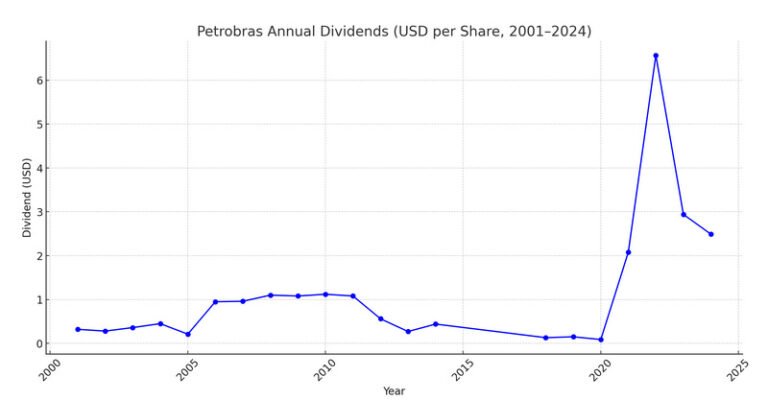 Pipart Global Income - Are Petrobrs investors all dumb?