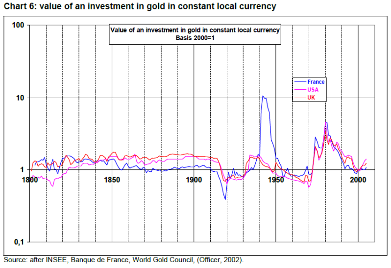 The Friggit Chart - Real Performance Level of Asset Classes