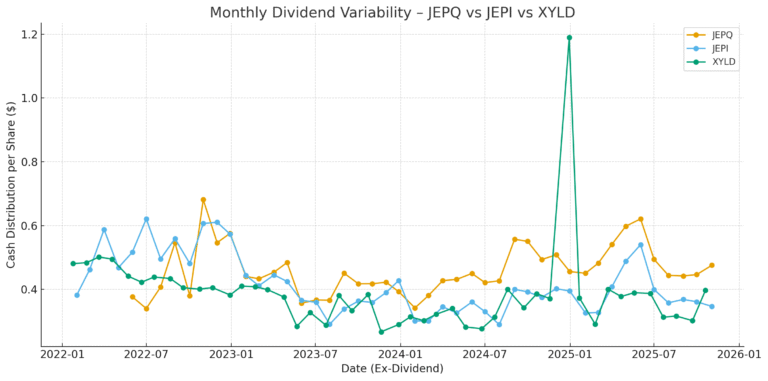 Chart comparing JEPQ, JEPI and XYLD